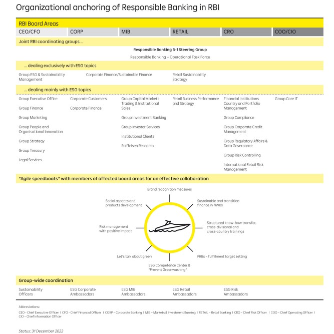 Anchoring of Responsible Banking